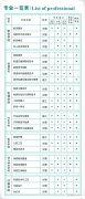 2017年高职高专最火专业，西城院可供选择的专业